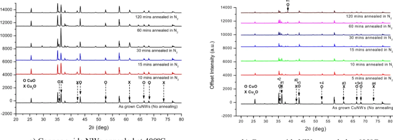 Fig. 3. XRD spectra for copper oxide NWs annealed at 400 and 600ºC. 