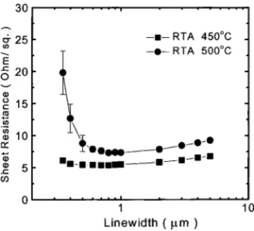 Figure 4 presents the sheet resistances, as a function of the annealing temperature, of the NiGe films of different linewidths that were formed on the polycrystalline Ge