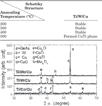 Fig. 3. XRD patterns of Ti/W/Cu, Ti/Mo/Cu, and Ti/Co/Cu structures after annealing at 500°C for 30 min.