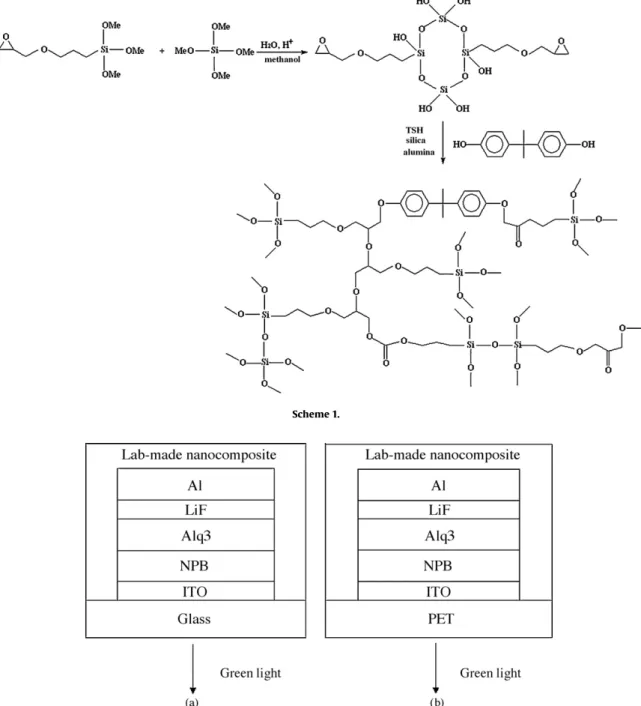 Fig. 3. Structures of lab-made OLEDs and ﬂexible OLEDs. (a) ITO glass/NPB (50 nm)/Alq 3 (50 nm)/LiF (3 nm)/Al (80 nm)/nanocomposite (100 ␮m); (b) ITO PET/NPB (50 nm)/Alq 3