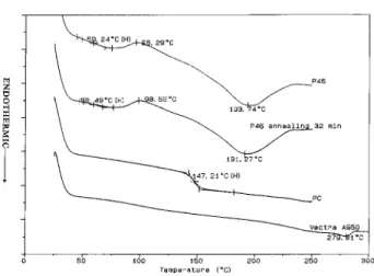 Figure 2 The DSC curves of P46 / PC ( 60 / 40 ) blend Figure 4 The DSC curves of inhibited P46 / PC ( 60 / 40 ) blend being melt-mixed for different times at 2607C.after being melt-mixed for different times at 2607C.