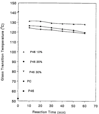 Figure 6  The glass transition temperatures of different  P46 compositions  in the blends of  P46 and P C  predicted  by the Fox equation and measured after 60 min of blending  time