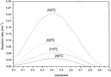 Figure 5 Reaction rate versus conversion of DGEBA/MP at various curing temperatures.