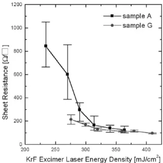 Fig. 2. Sheet resistance of poly-Si ﬁlm in sample A, B, and C.