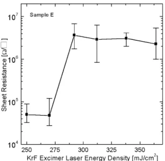 Fig. 5. Sheet resistance of poly-Si ﬁlm in sample E.