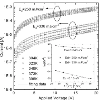 Fig. 6. Fitted and measured I–V characteristics of resistors in sample E over a range of temperature