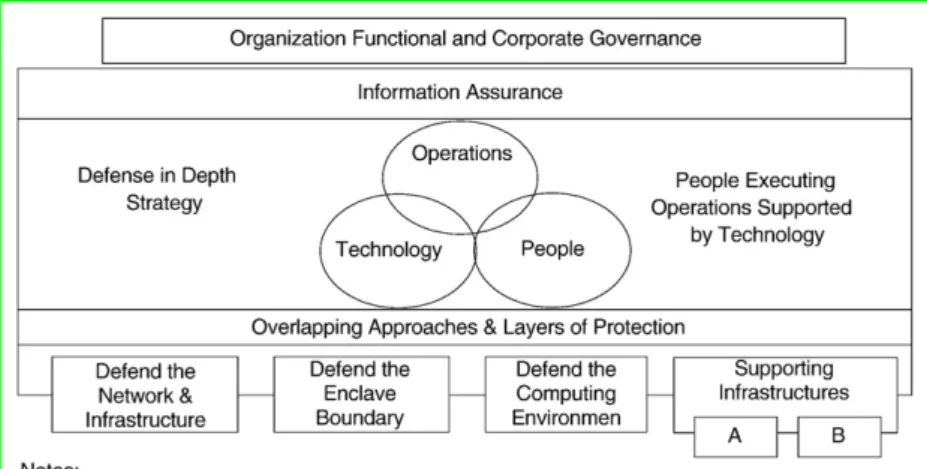 Fig. 2.1 depicts an important principle of the Defense-in-Depth strategy: the achievement of IA requires a balanced focus on three primary elements — people, technology, and operations [3] .