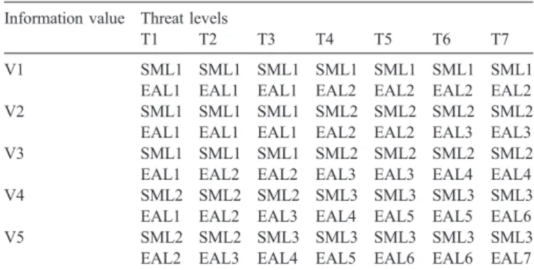 Table 2.4 ) by the robustness table (as shown in Table 2.5 ). Various risk factors, such as the degree of damage that would be suffered if the security policy were violated, threat environment, and so on, will be used to guide determination of an appropria