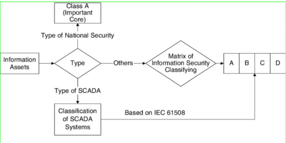 Fig. 3.1. Framework of information security classifying operation process.