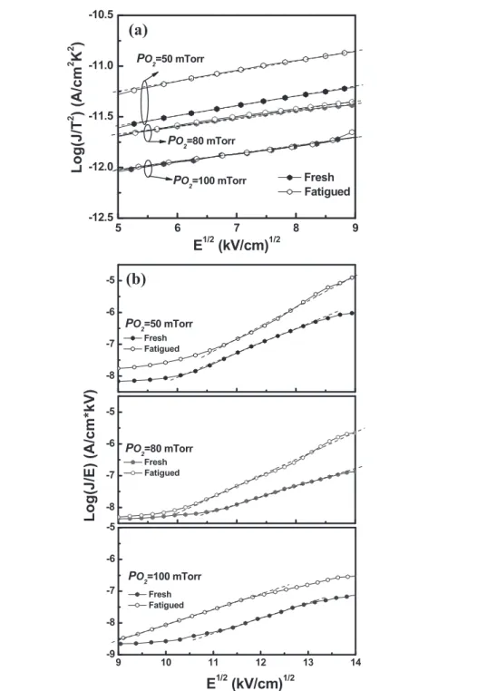 Figure 9. (a) Schottky emission plot fitting of log (J/T 2 ) versus E 1 /2 and (b) Poole–Frenkel