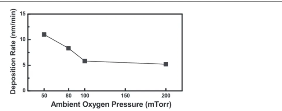 Figure 1. Deposition rate of PLD PSrT films prepared at various ambient oxygen pressures ( PO 2 ) on Pt/SiO 2 /Si