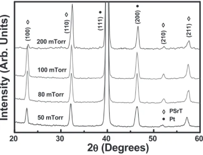 Figure 4. X-ray diffraction spectra of PSrT films deposited at various ambient oxygen pressures on Pt/SiO 2 /Si.