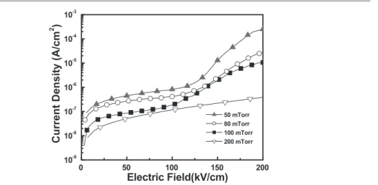 Figure 5. Current density versus electric field ( J –E) characteristics of Pt/PSrT/Pt capacitors applied at positive bias.