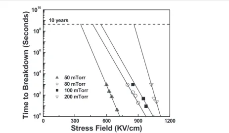 Figure 6. TDDB characteristics (time to breakdown as a function of electric field) for PSrT films deposited at various P O 2 .