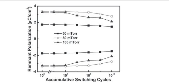 Figure 8. The fatigue behaviours of remnant polarization ( Pr ) versus accumulative switching cycles of Pt/PSrT/Pt capacitors prepared at various P O 2 .