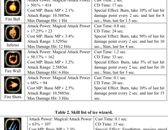 Table 1. Skill list of fire wizard. 