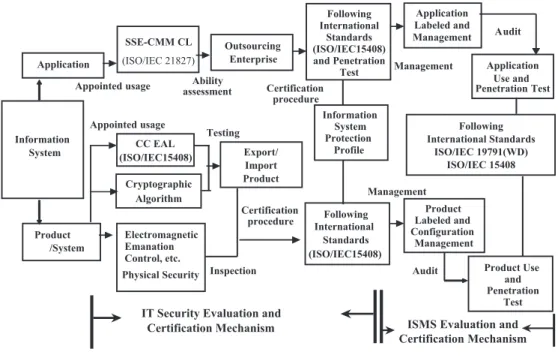 Fig. 3.7. Operation of the information system security certification mechanism.