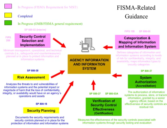 Fig. 2.1. U.S. Federal Information Security Management Act (FISMA) Certification and Accreditation Process Related Guidance.