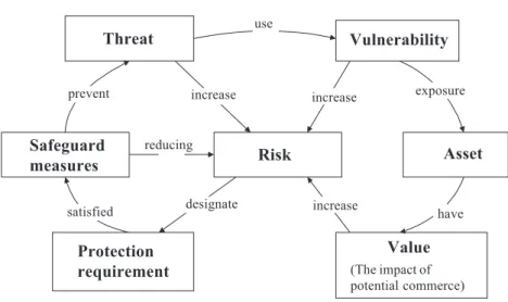 Fig. 3.6 , and is likely to set up the evaluation process of IT integrity and the management of information system security certification mechanism, as illustrated in Fig