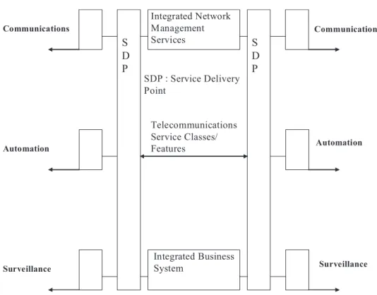 Fig. 3.2. FAA Telecommunication Infrastructure (FTI) functional architecture.
