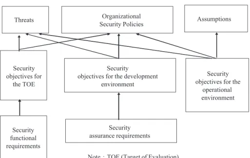 Fig. 3.4. Relationship between security objectives and requirements.