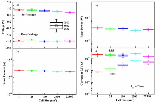 Figure 4. Statistical charts for the variations of the operation voltage, reset current, reset power and LRS / HRS current with cell sizes ranging from 1 to 22 500 ( μm) 2 .
