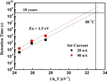 Figure 9. Plot of relationship between temperature and operation