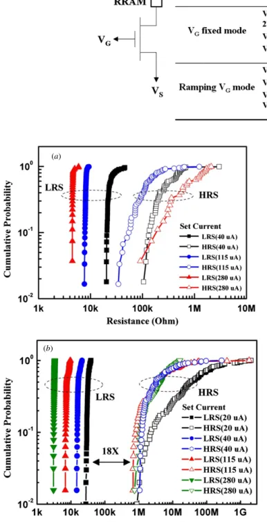 figure 10 (a) that the LRS with 40 μA set current overlaps with HRS with 115 μA set current, and may yield wrong information