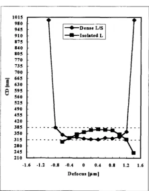 Fig.  2  Smile  curves from conventional exposure  without OAI.  DOF of dense L/S:  1.4 gin; isolated  line:  1.2 Jim; overlapped  DOF:  1.2 Fun