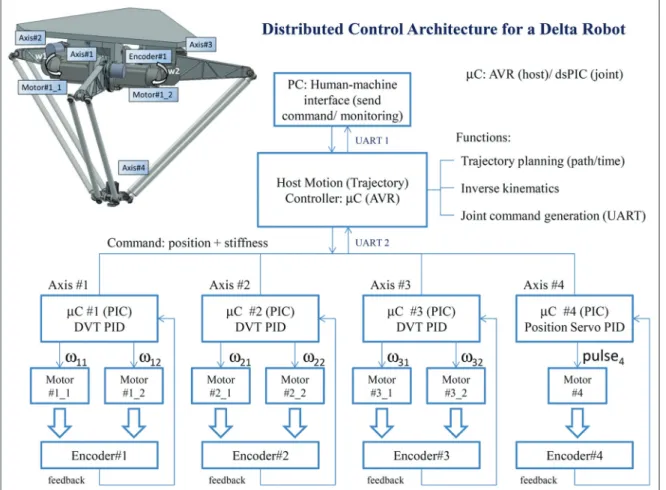 Figure 18. Control architecture of the DVT delta robot.