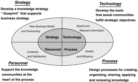 Fig. 2 shows the promotion blueprint of SAP e-learning which was drawn up according to the business goals of the organization as well as its knowledge strategies