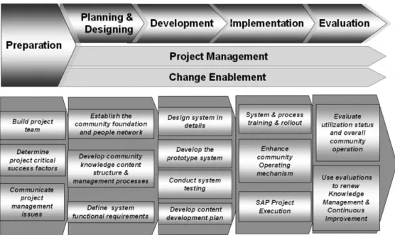 Fig. 3. Major work items in each stage of SAP e-learning project.