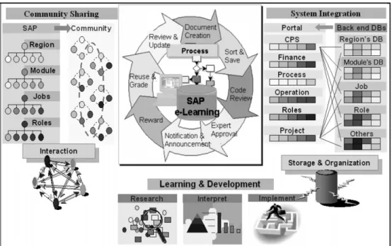 Fig. 4. Comprehensive conceptual framework of SAP e-learning.