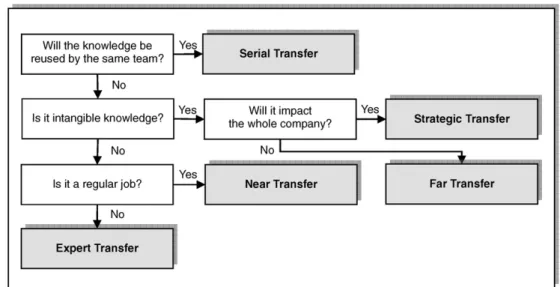 Fig. 6. Five modes of knowledge transfer.