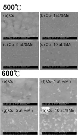 FIGURE 1. Sheet resistances of the CuMn/Ta/SiO 2 samples after