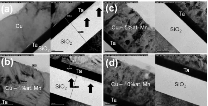 FIGURE 3. Cross-sectional TEM images of (a) Cu/Ta. (b) Cu- 1 at.% Mn/Ta. (c) Cu- 5 at.% Mn/Ta