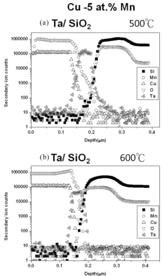 FIGURE 6. SIMS compositional depth profiles of the Cu- 10 at.% Mn/Ta after RTA process