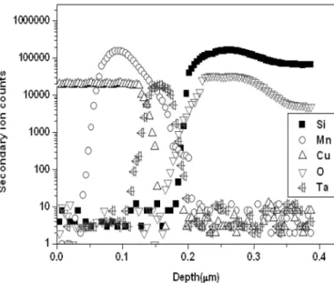 FIGURE 8. SIMS compositional depth profiles of the Cu/Cu- 10 at.% Mn/Ta/SiO 2 after 500 ◦ C RTA process.