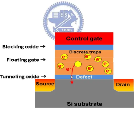 Fig. 1-6(b) The memory with discrete traps and charge leakage mechanism.   