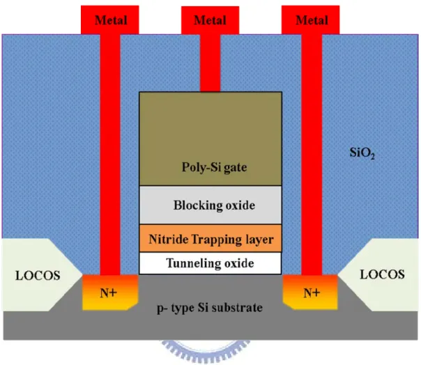 Fig. 2-1 The process flow and the cross-section of the flash memory. 