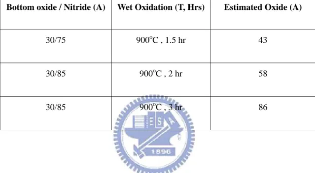 Table 2-1 The estimated thickness of top oxide layers. 