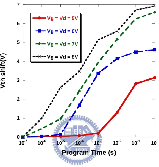 Fig. 2-4 Program speed curves of SONOS-type memory using wet oxidation 