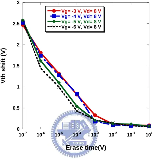 Fig. 2-5 Erase speed curves of SONOS-type memory using wet oxidation.   