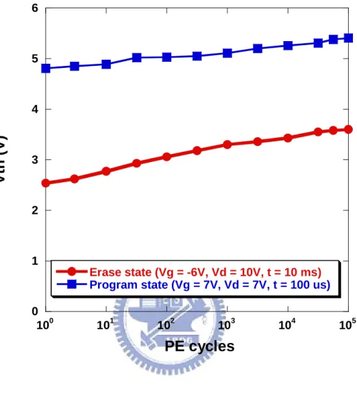 Fig. 2-6 The endurance characteristics of the memory cell using wet oxidation after  10k P/E cycling