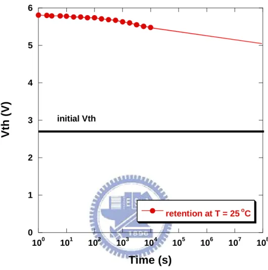 Fig. 2-7 The retention characteristics of the memory cell using wet oxidation. 