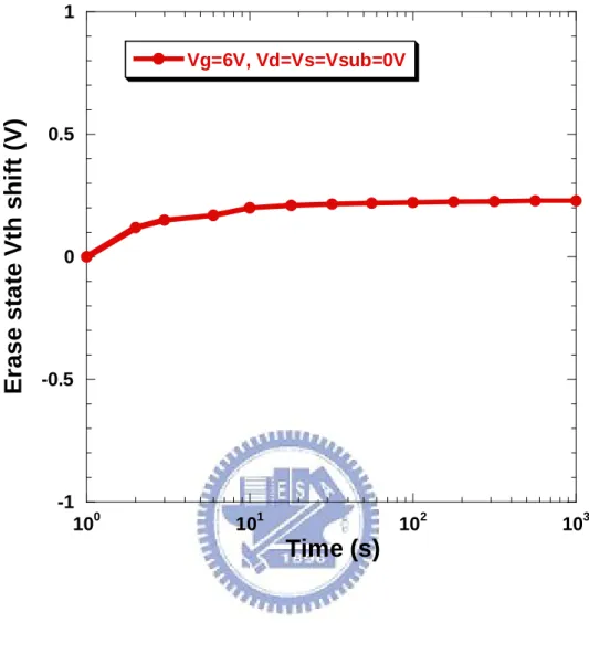 Fig. 2-8 Gate disturbance characteristics of the memory devices. A threshold voltage  shift of only 0.21 V occurred after stressing at V g  = 6 V and V s  = V d  = V sub  = 0 V for 