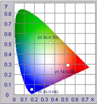 Figure 7 shows the CIE chromaticity diagram with empirically measured CIE coordinates under excitation of 365 nm