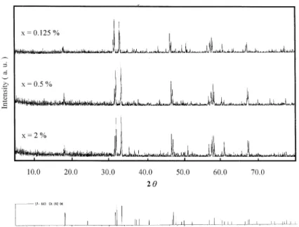 Fig. 2. The PL emission spectra for CaIn 2 O 4 : xTb phosphors