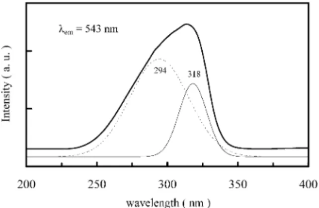 Fig. 3. The PL excitation spectra for CaIn 2 O 4 : xTb phosphors