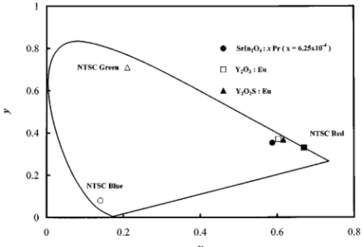 FIG. 5. Chromaticity diagram indicating the di!erence of hues for red-emitting phosphors of SrInO:xPr>, YO:Eu>, and YOS:Eu>